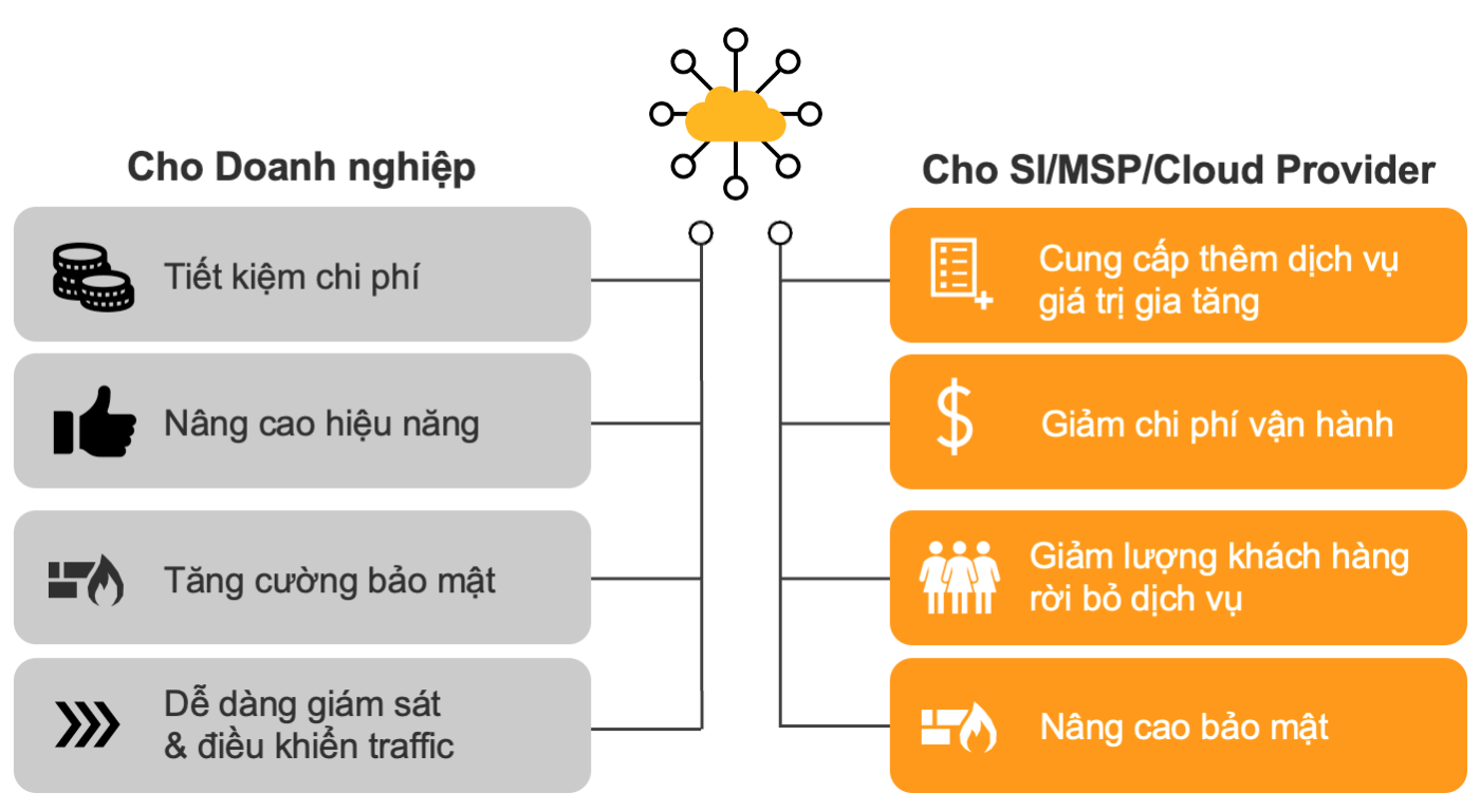 Lợi ích peplink sd-wan