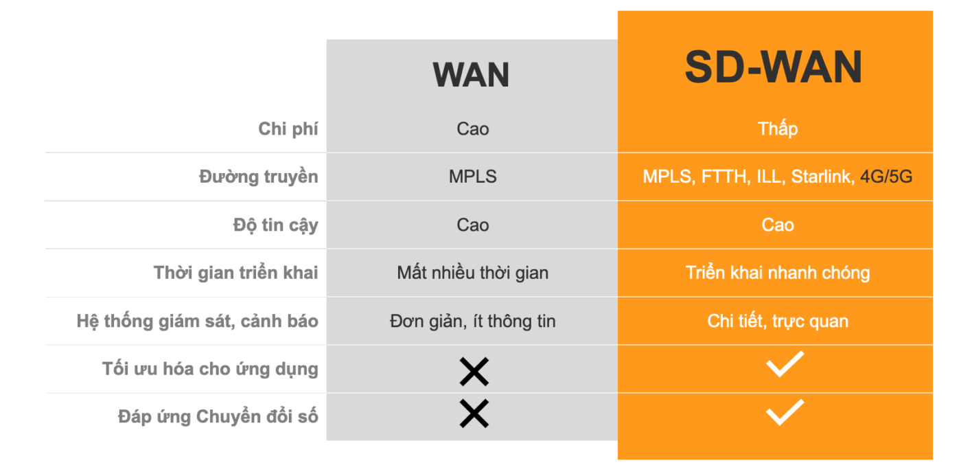 so sánh Peplink SD-WAN và WAN truyền thống