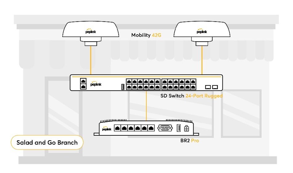 Peplink giúp Salad and Go triển khai kết nối nhanh chóng và ổn định cho chuỗi nhà hàng phục vụ nhanh (6)