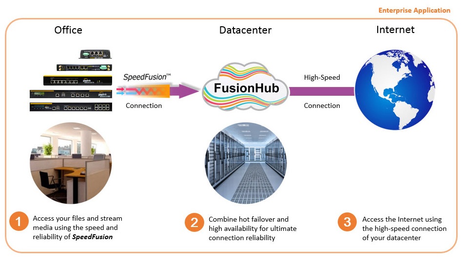 SpeedFusion Connect là gì - Tổng quan tính năng và kiến trúc hoạt động (1)