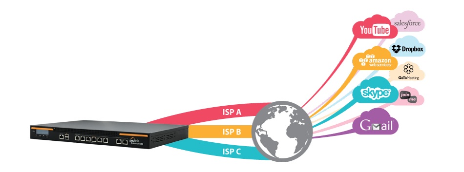 Multi-WAN là gì - Lợi ích thực tế so với mạng truyền thống (2)