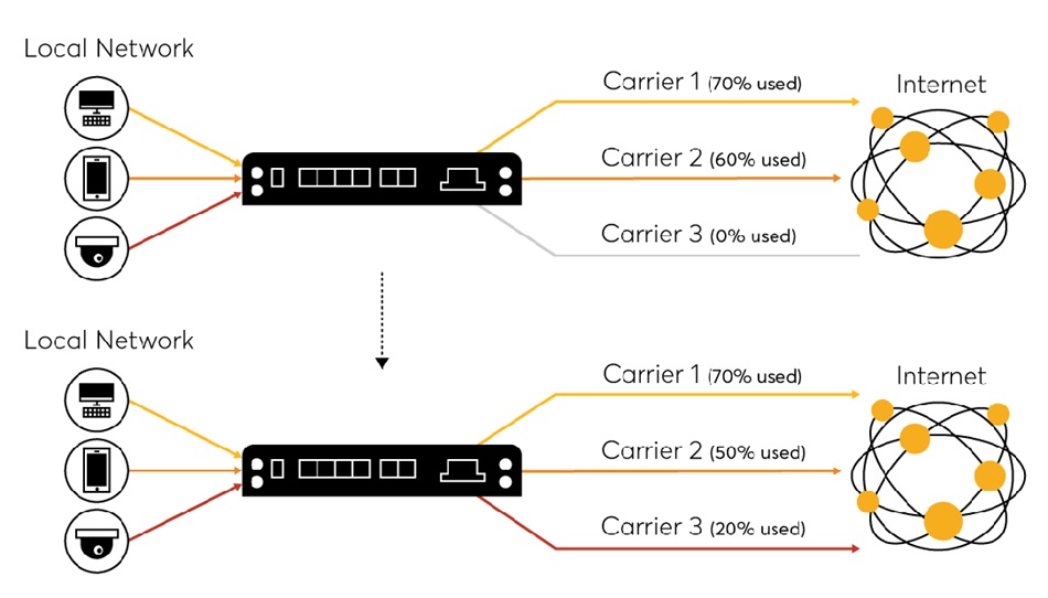 Failover vs Load Balancing - Doanh nghiệp nên chọn giải pháp nào (2)