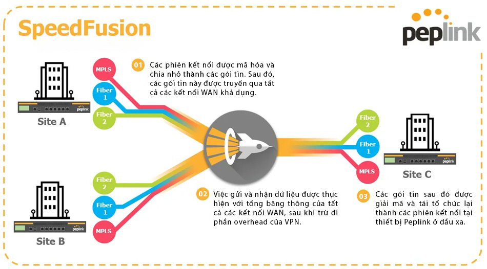 SpeedFusion Bonding hoạt động như thế nào để đảm bảo kết nối không gián đoạn (2)