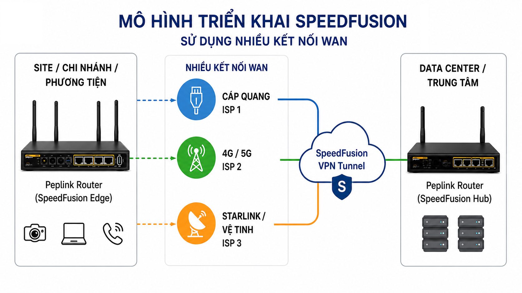 WAN Smoothing là gì - Giải pháp giảm giật, lag cho video và VoIP (1)