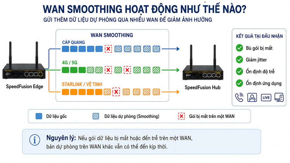 WAN Smoothing là gì - Giải pháp giảm giật, lag cho video và VoIP (3)