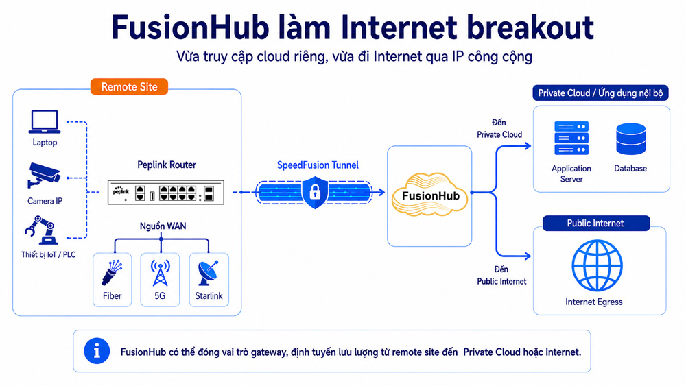 FusionHub là gì - Khi nào cần triển khai FusionHub trên cloud (1)