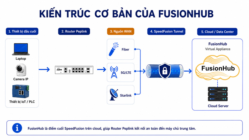 FusionHub là gì - Khi nào cần triển khai FusionHub trên cloud (3)