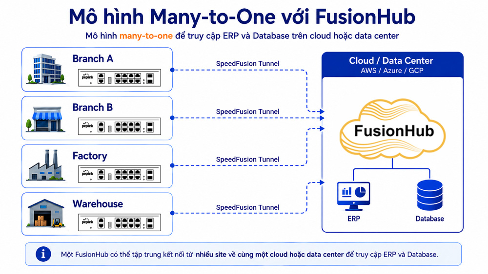 FusionHub là gì - Khi nào cần triển khai FusionHub trên cloud (5)