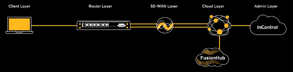 Defense in Depth – Kiến trúc bảo mật nhiều lớp trên Peplink (2)