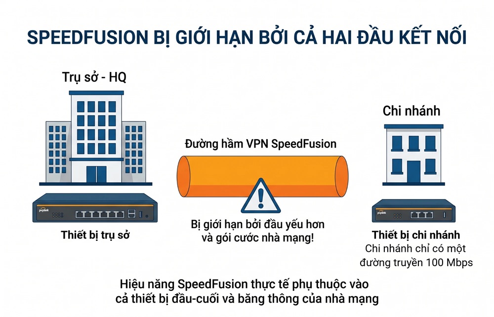 SpeedFusion bị giới hạn bởi cả hai đầu kết nối: trụ sở và chi nhánh có một đường truyền 100 Mbps