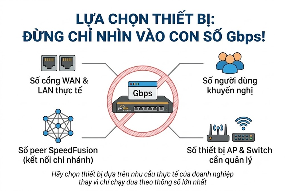 Lựa chọn thiết bị Peplink Balance: xem số cổng WAN LAN, số người dùng, số peer SpeedFusion, số AP và switch, không chỉ nhìn con số Gbps