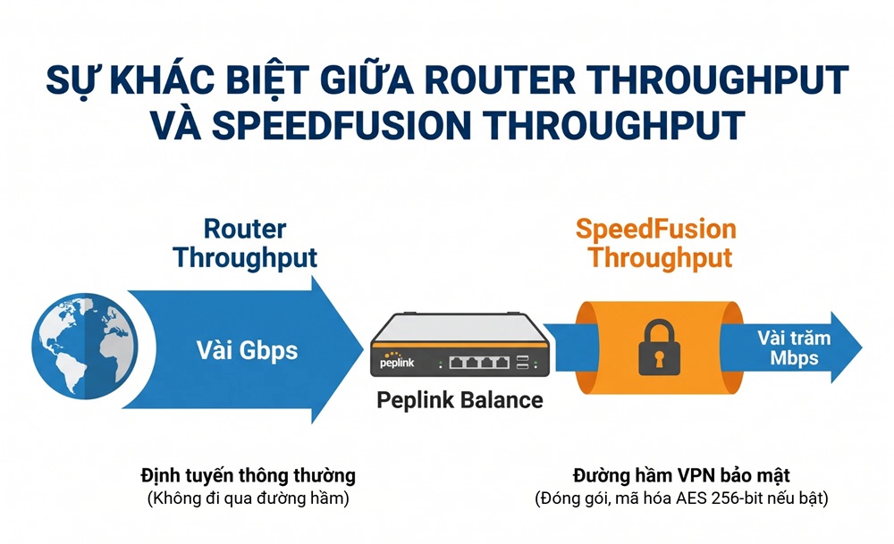 Sự khác biệt giữa Router Throughput vài Gbps và SpeedFusion Throughput vài trăm Mbps trên Peplink Balance